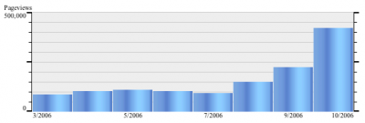 pageviews graph