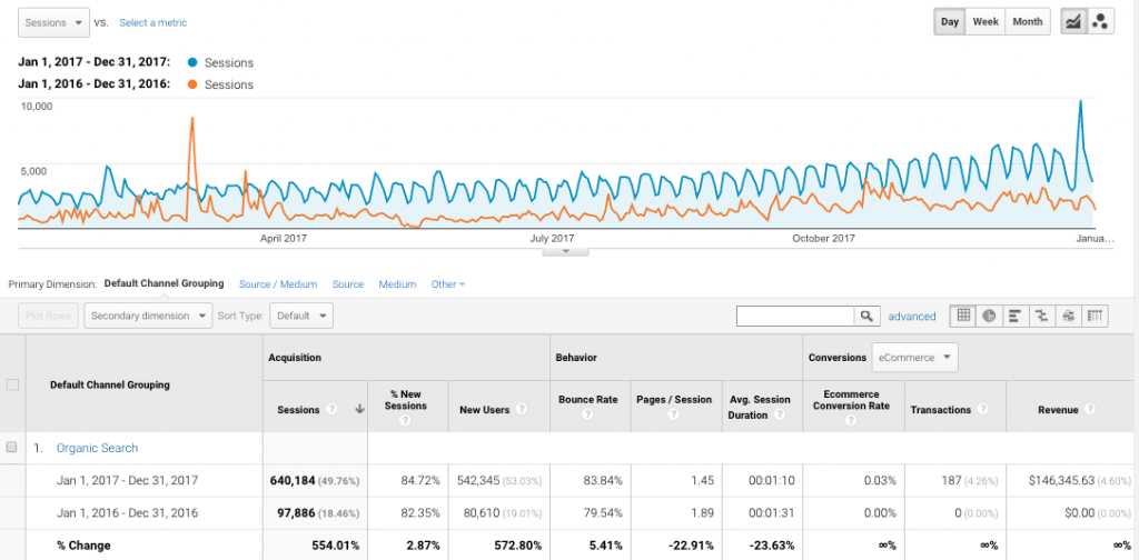 Due.com-Traffic-Increase