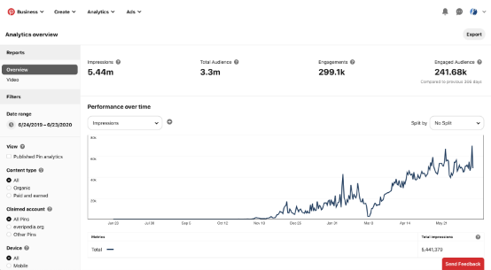 How We Took Everipedia’s Pinterest Account From 31 Monthly Viewers To Over 1,000,000