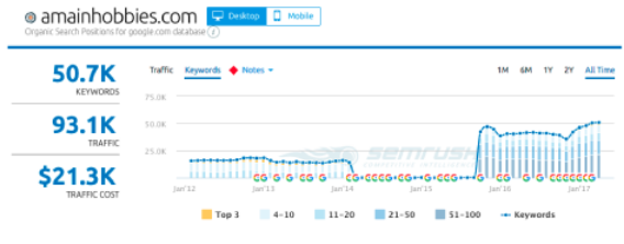 Branded Terms Made Up 30% Of This Site’s Traffic—Now Their Conversion Rate Is Through the Roof