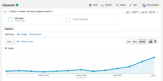 Here’s How I Helped Numerologist.com Boost Their Organic Traffic by 570% in Just 12 Months