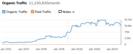 How I Helped What Is My IP Address Scale From 2 Million to 13 Million Unique Monthly Visits*